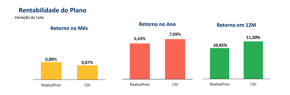 Retorno Acumulado RealizePrev | Agosto de 2024