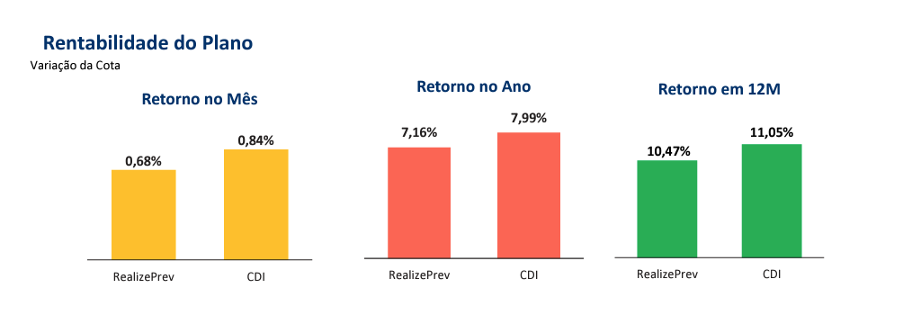 Retorno Acumulado RealizePrev | Setembro de 2024